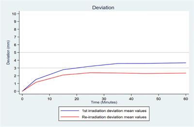 Studies of Intra-Fraction Prostate Motion During Stereotactic Irradiation in First Irradiation and Re-Irradiation